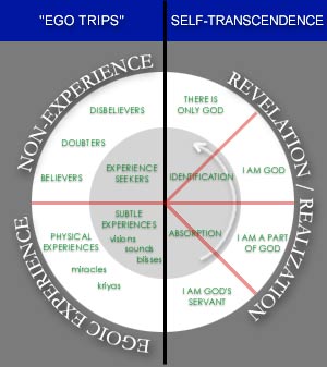 God-"Experience" Chart